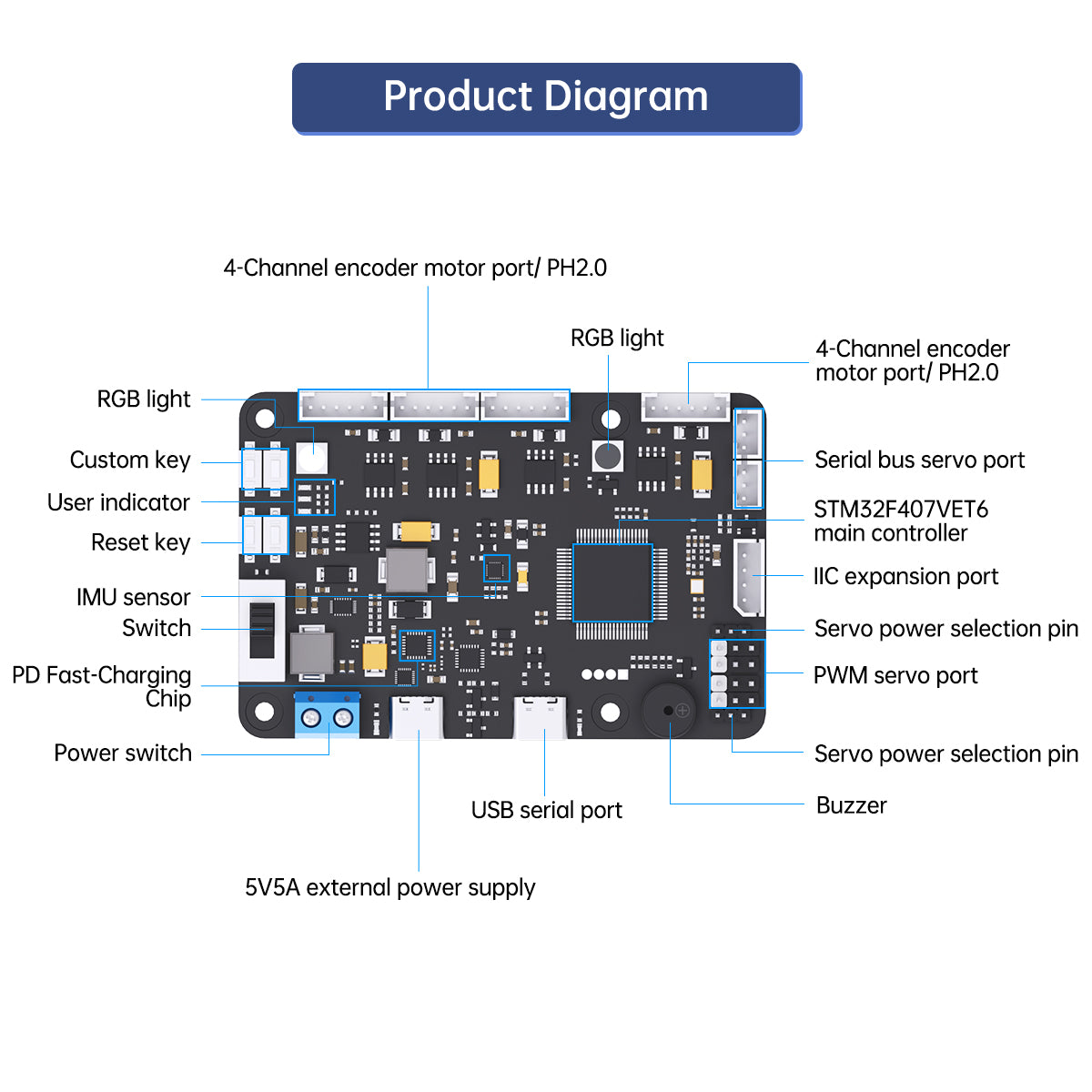 RRC Lite Controller with Built-in STM32 Chip, Supports Raspberry Pi 5 Power Supply Protocol, Integrated IMU, 4-Channel Encoder Motor Ports, Servo Ports, and USB RRC Lite Controller with Built-in STM32 Chip, Supports Raspberry Pi 5 Power Supply Protocol, Integrated IMU, 4-Channel Encoder Motor Ports, Servo Ports, and USB